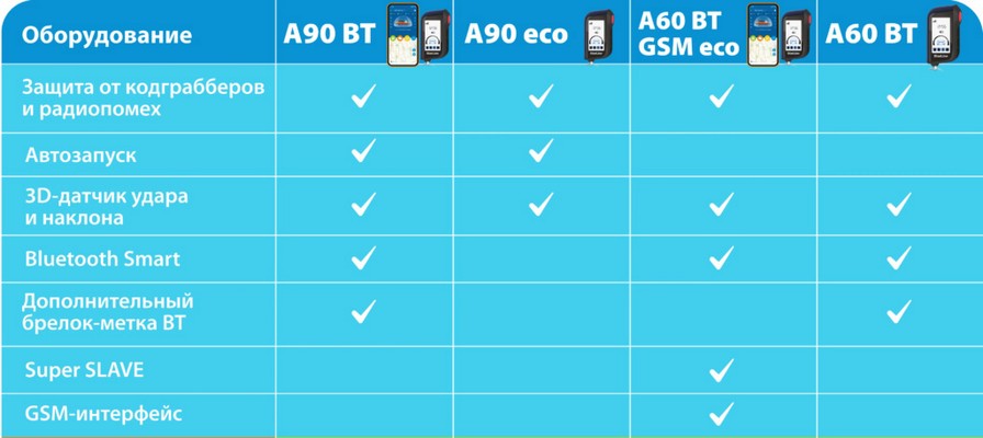 Сравнение StarLine A60 BT GSM ECO
